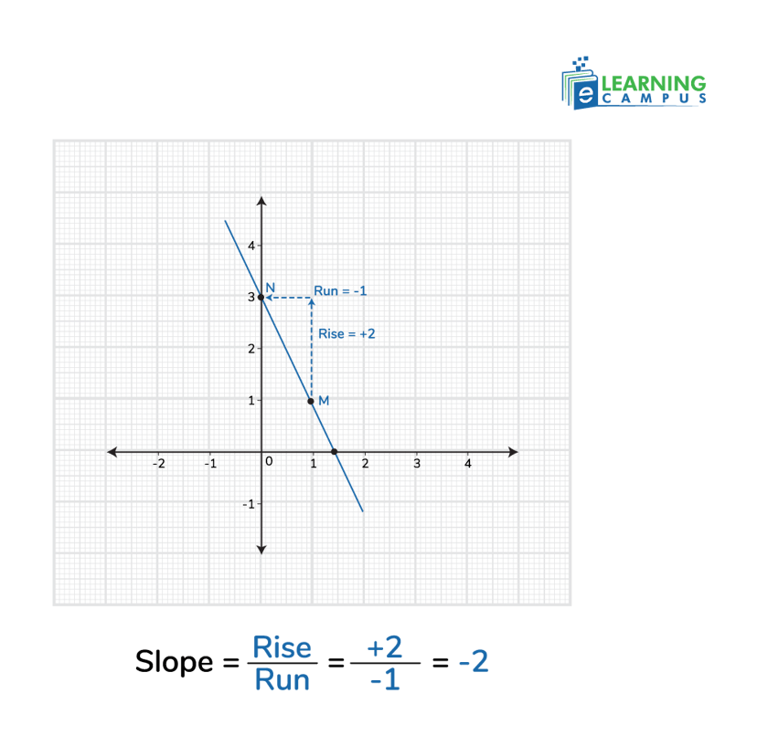 How to Calculate the Slope of a Line on a Graph
