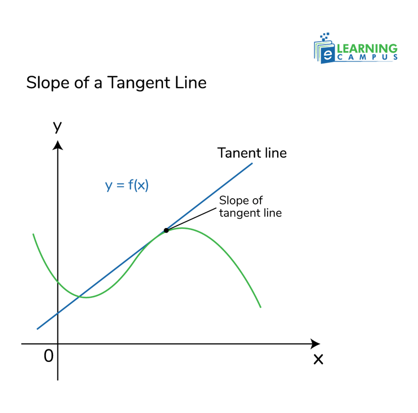 How to Calculate the Slope of a Tangent Line