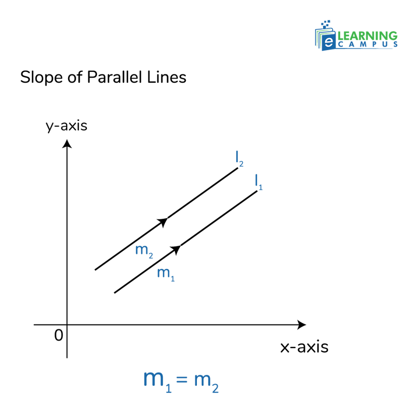 How to Find the Slope of a Parallel Line