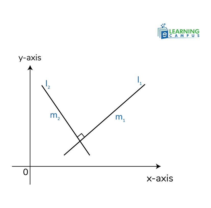 How to Calculate the Slope of a Perpendicular Line