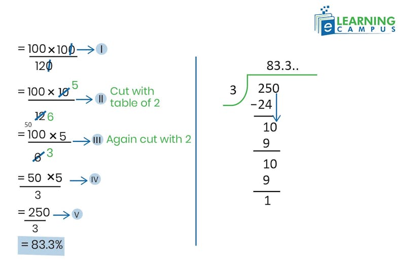 100 out of 120 as a percentage