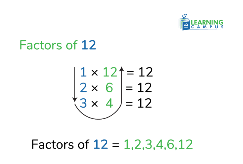 Factors of Twelve-Using Multiplication Method