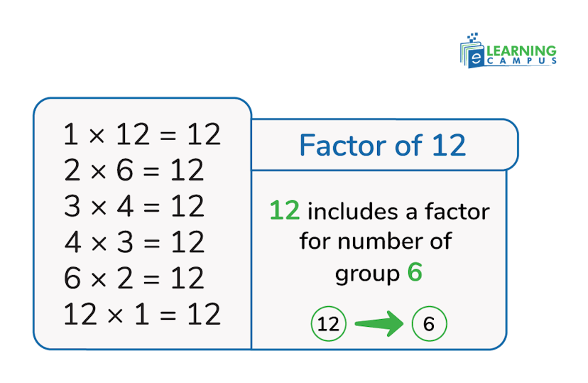 List the Factors of 12