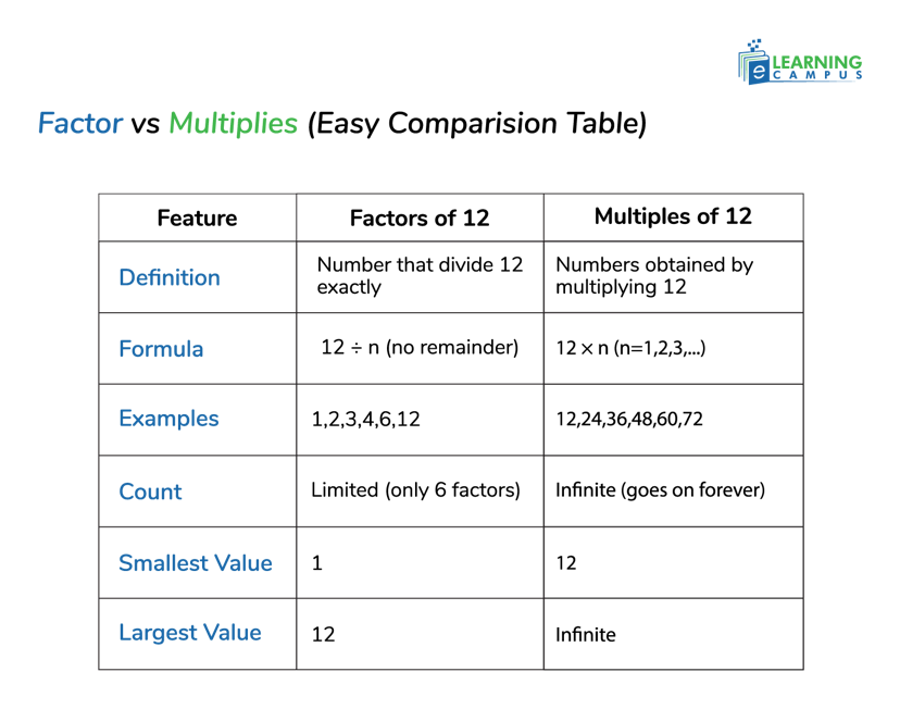 Factors vs Multiples (Easy Comparison Table)