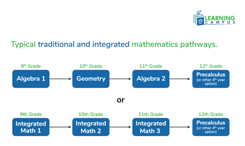 Levels of Integrated Math