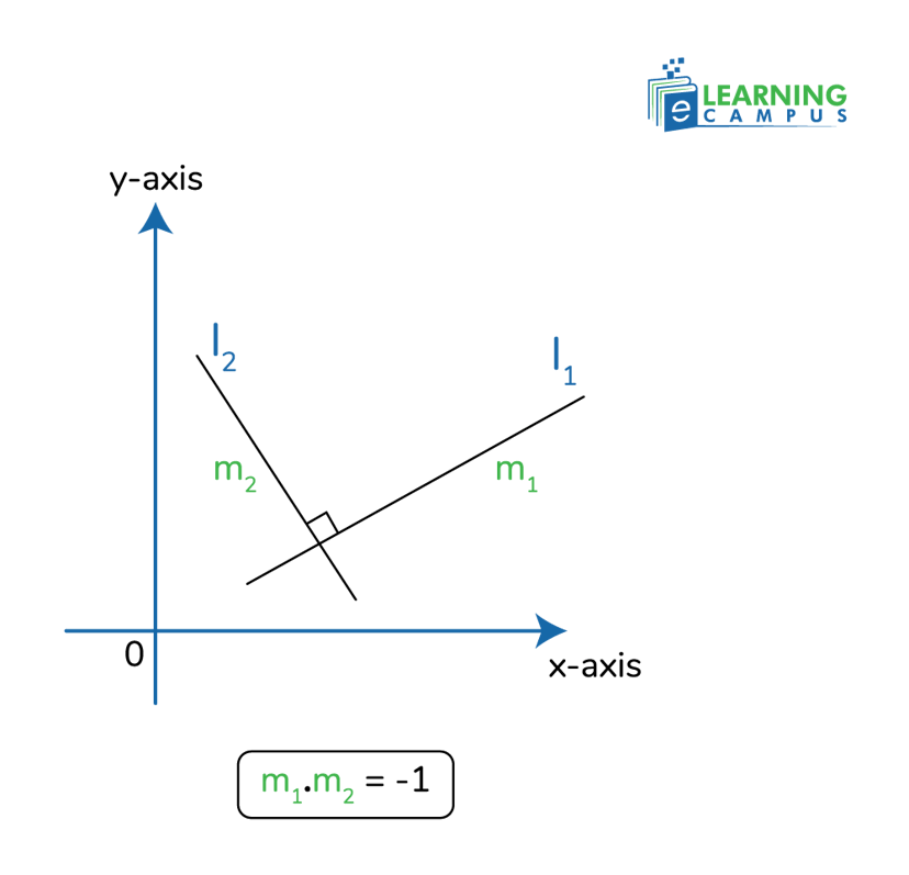 Slope of a Line Perpendicular to a Line