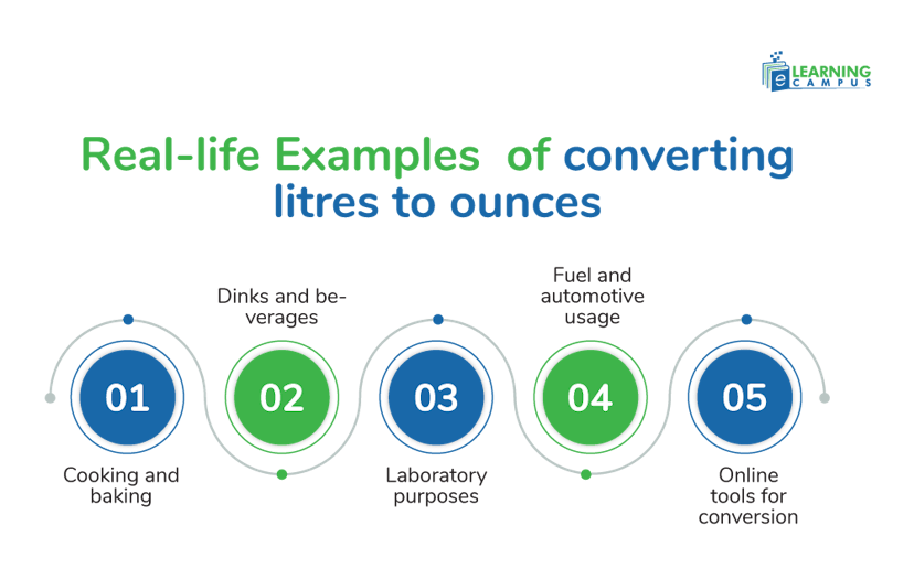 Real-life Examples of converting litres to ounces