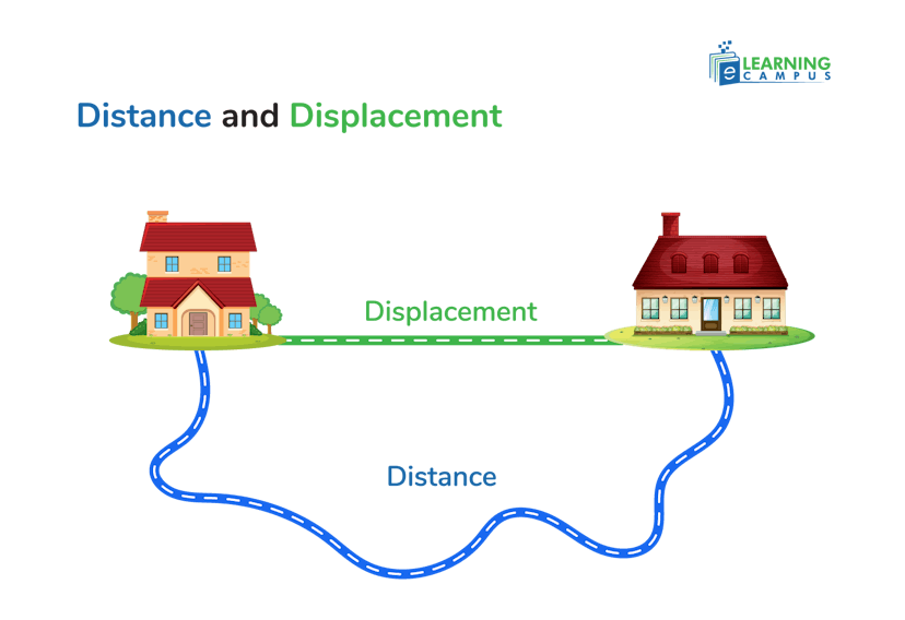 What is Displacement- Example