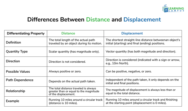 Distance vs Displacement: Scalar vs Vector, Formulas & Examples