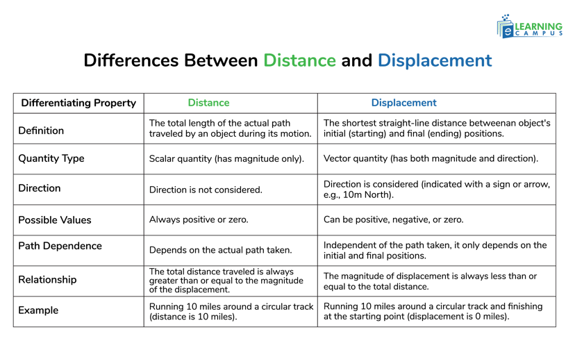 Differences Between Distance and Displacement