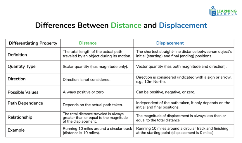 Differences Between Distance and Displacement 