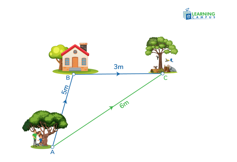 What is Distance- Example