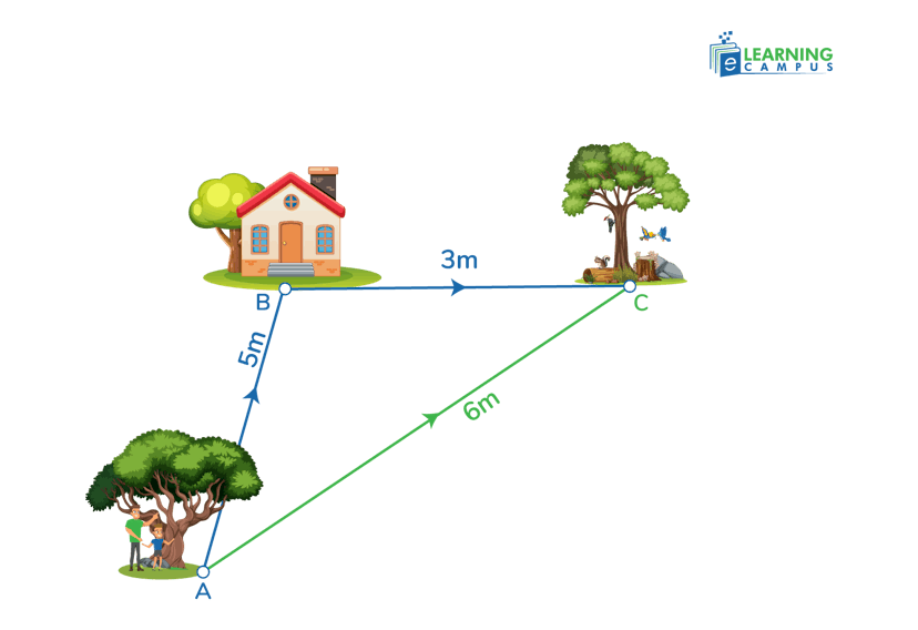 What is Distance- Example 
