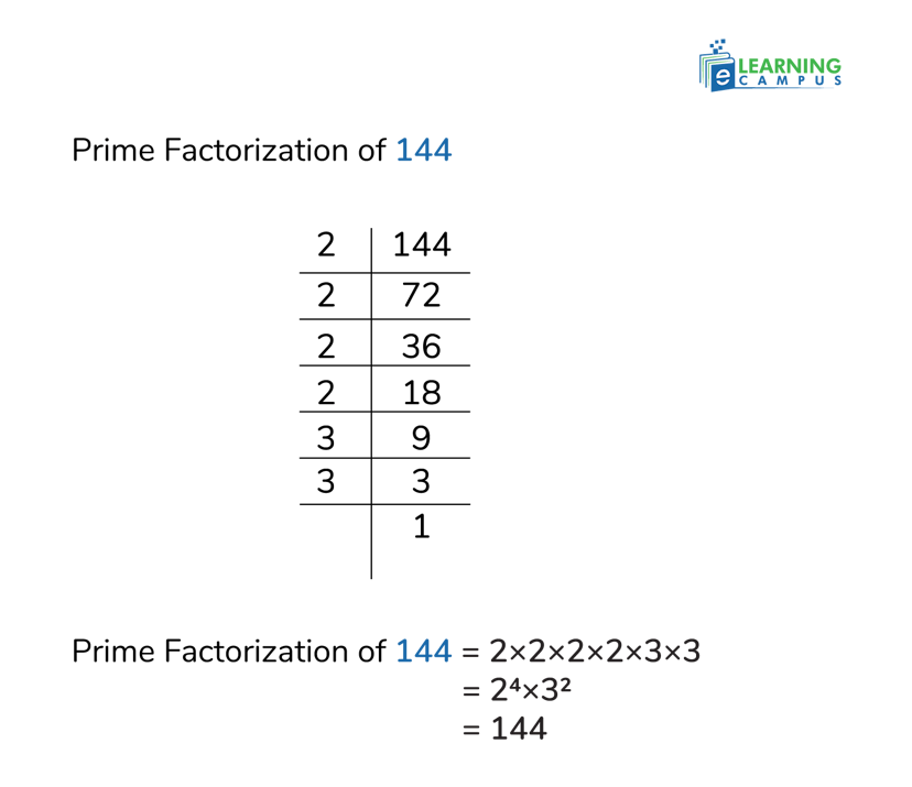 Perfect Squares by Prime Factorization Method