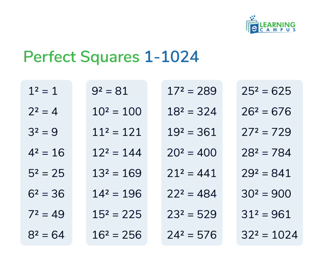 Perfect Squares in Math: Formula, List, Examples| Complete Guide