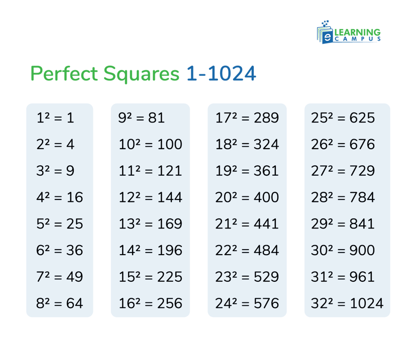 Perfect Squares List