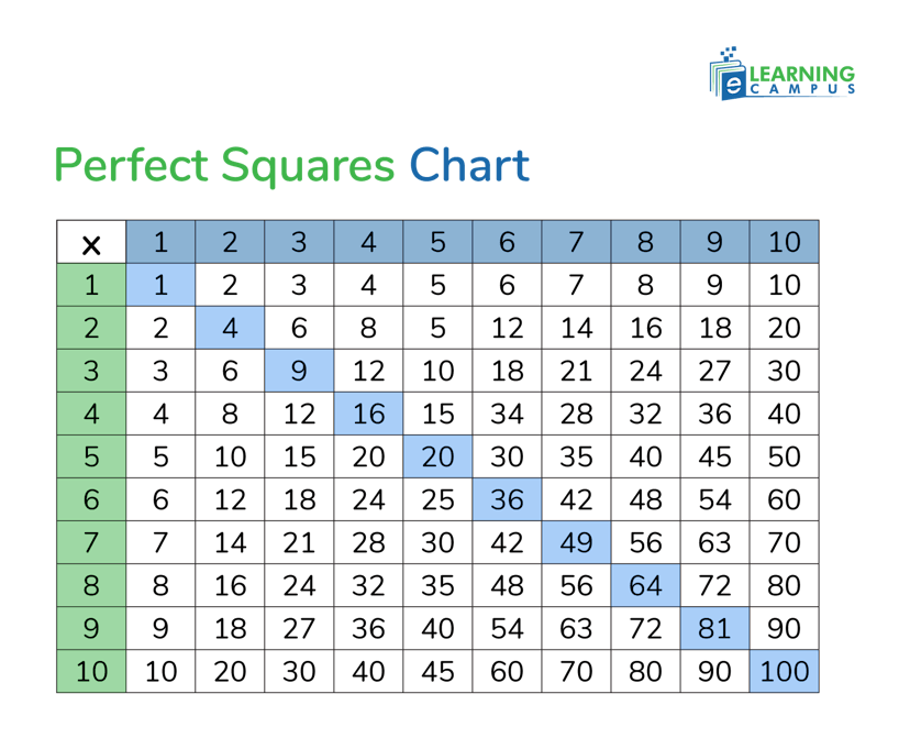 Perfect Squares Chart