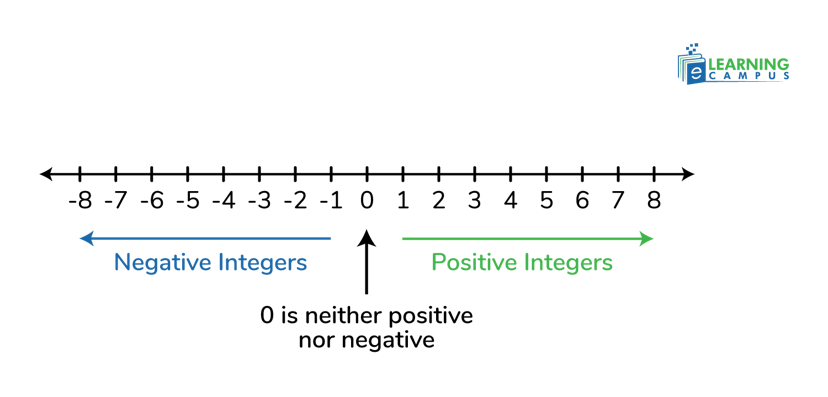 Is Zero a Positive Real Number? No, zero is not a positive real number