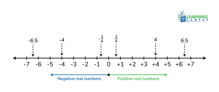 Is Zero a Negative Real Number? No, zero is not a negative real number.