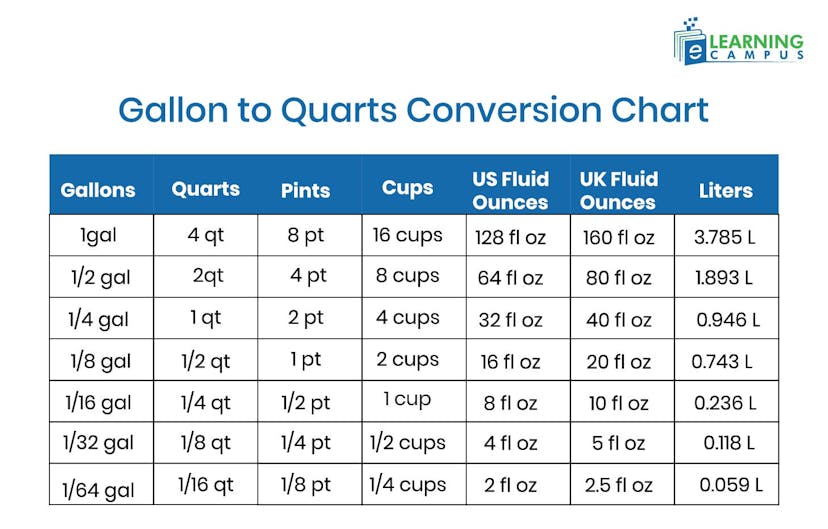 Gallon to Quarts Conversion Chart