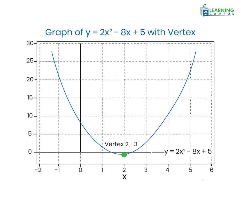 How to Find the Vertex of a Quadratic Formula