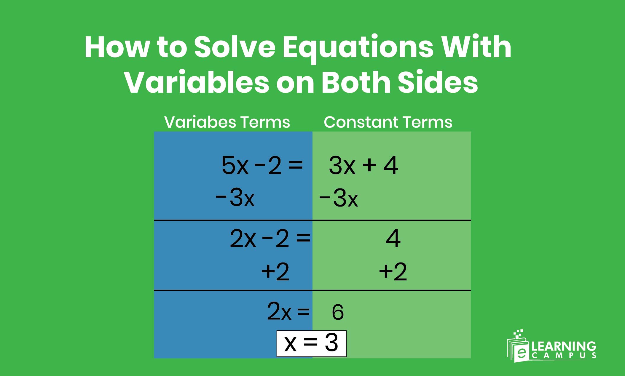 Solve Equations With Variables Both on Sides | Step‑by‑Step Guide