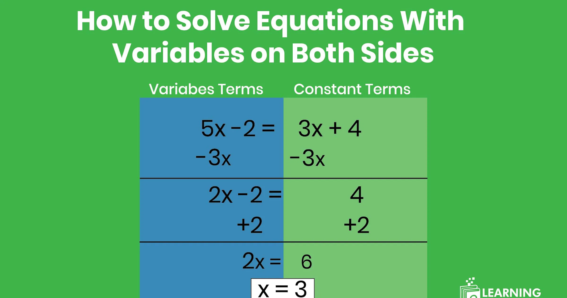 Solve Equations With Variables Both on Sides | Step‑by‑Step Guide