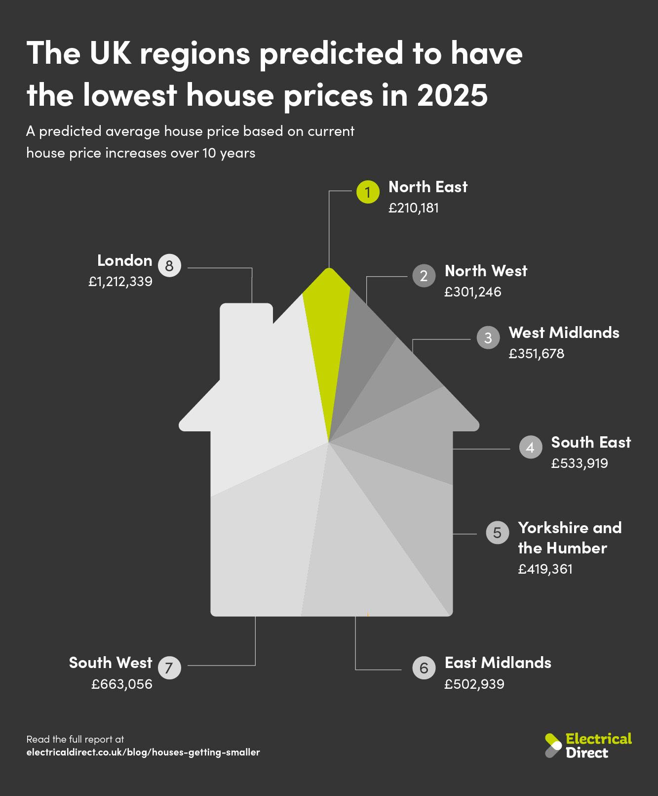 House Prices In Uk