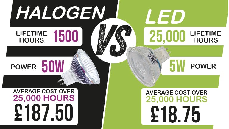 Halogen vs LED: Now is the time to make switch
