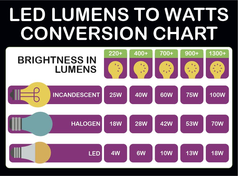 Halogen vs LED: Now is the time to make switch