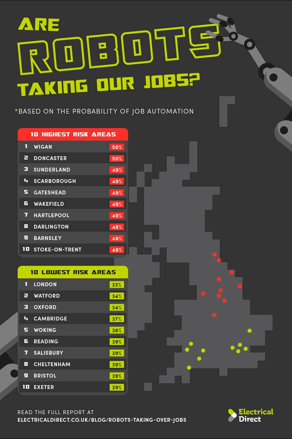 https://images.prismic.io/electricaldirect/c9a70961-eaa2-49b6-b4c0-c875dec7437d_electrical-direct-robots-locations-most-at-risk-of-automation.jpg?auto=compress,format