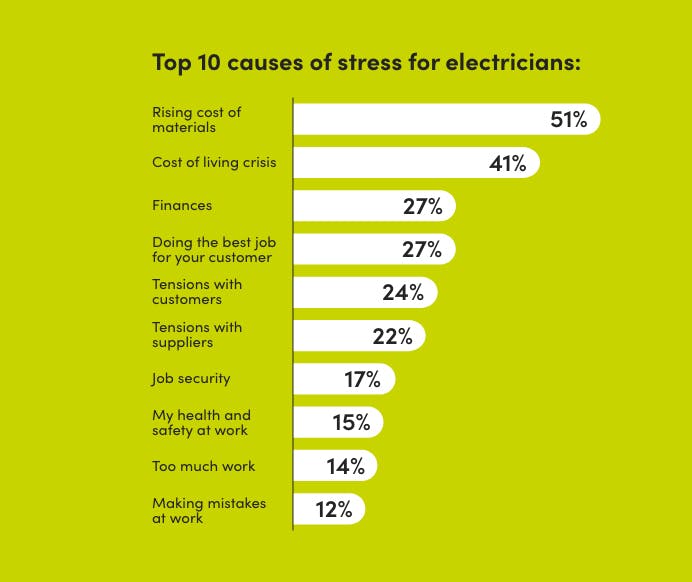 Mental health in the electrical trade: 2023 report