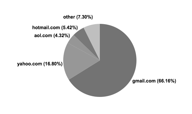 Pie chart demonstrating the market share of email domains, with Gmail and Yahoo having the biggest share.