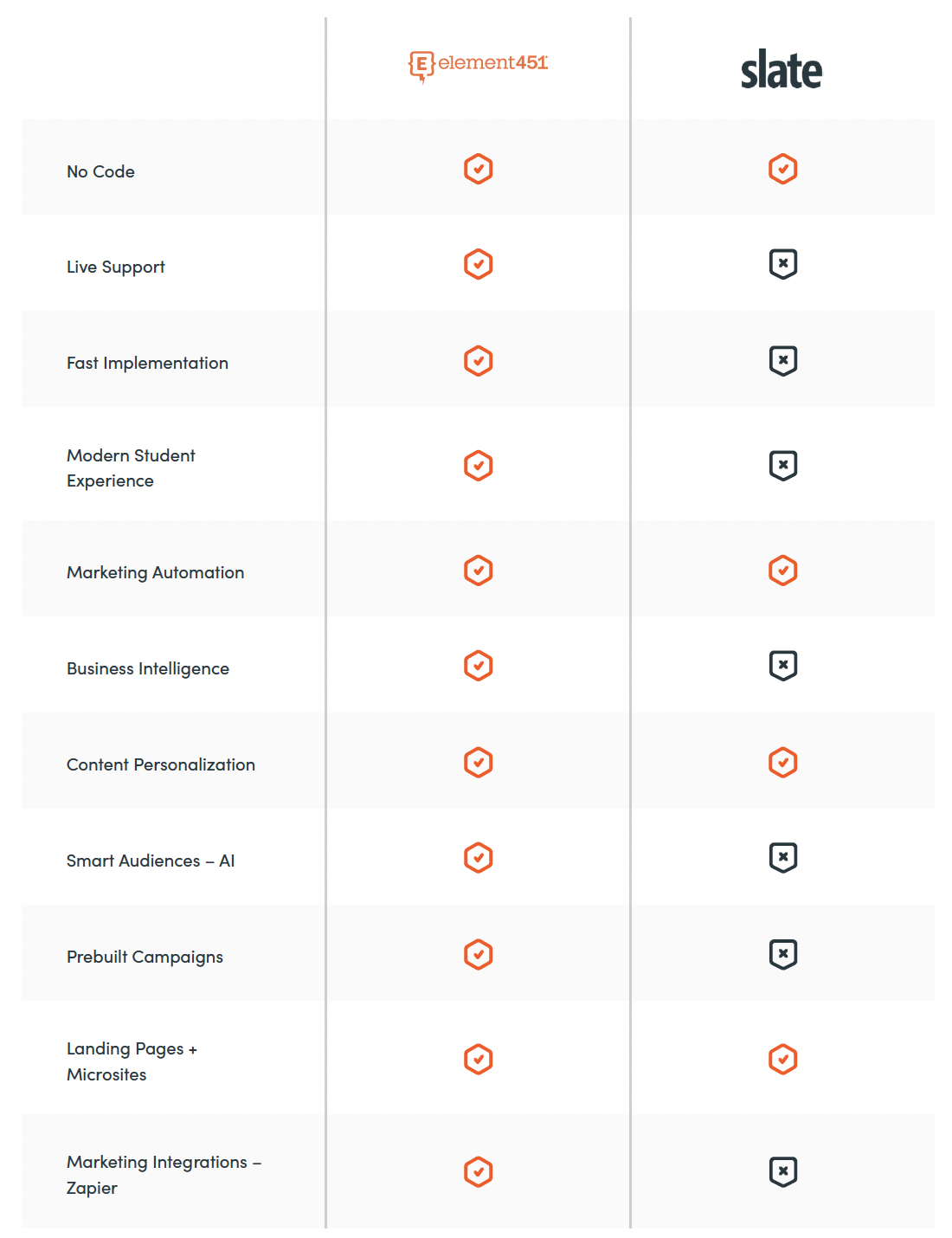 A comparison chart between Element451 and Slate