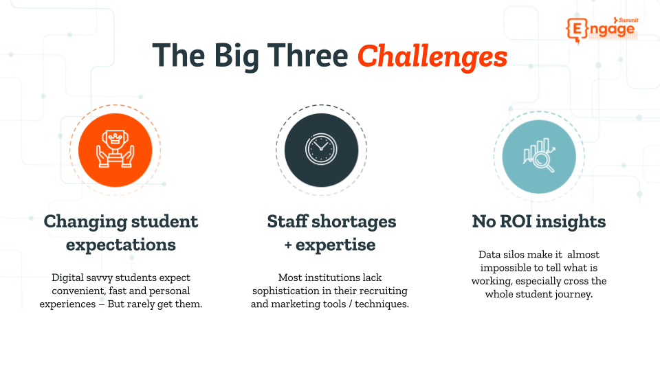 The big 3 challenges facing higher education: changing student expectations, staff shortages + expertise, no ROI insights