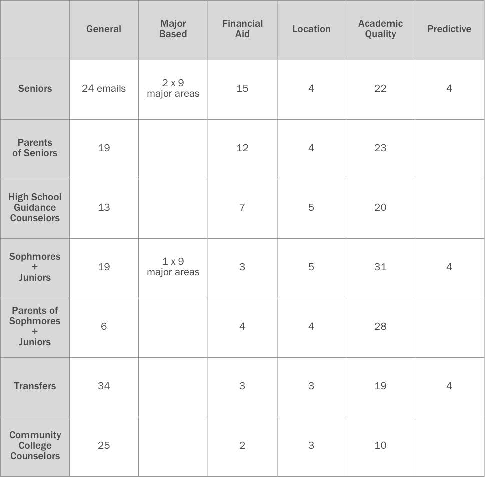 Table of base number of emails for each audience and subject combination
