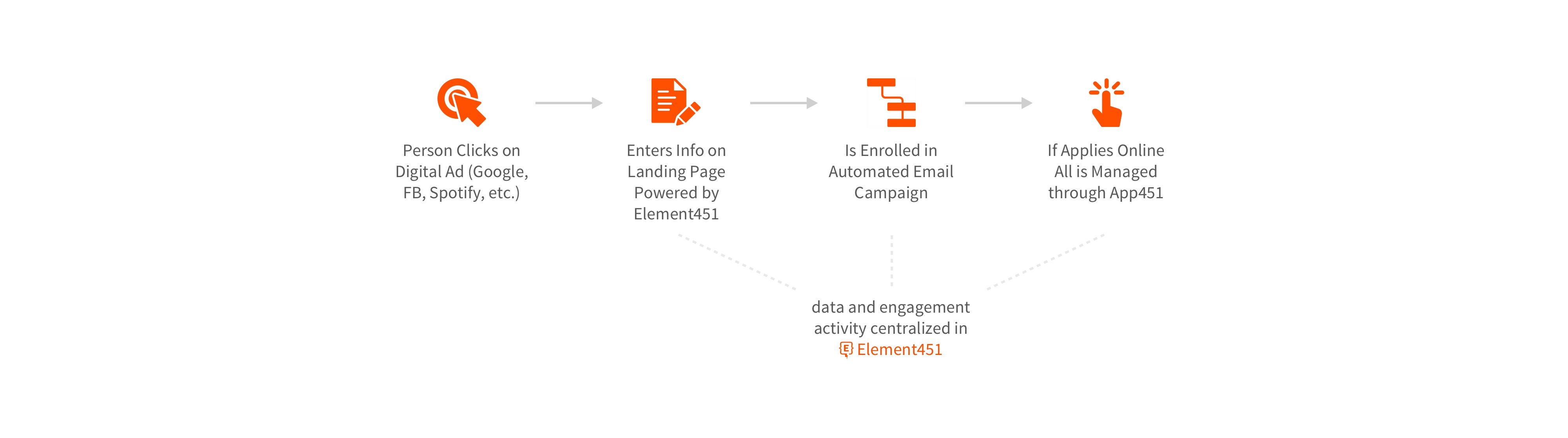 infographic showing data and engagement activity centralized in Element.