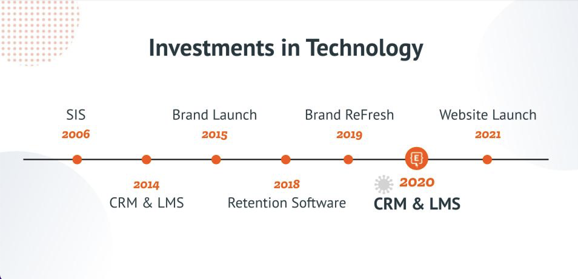 A timeline showing SEMO's investments in technology from 2006 to 2021 which features Element451 coming on board in 2020.