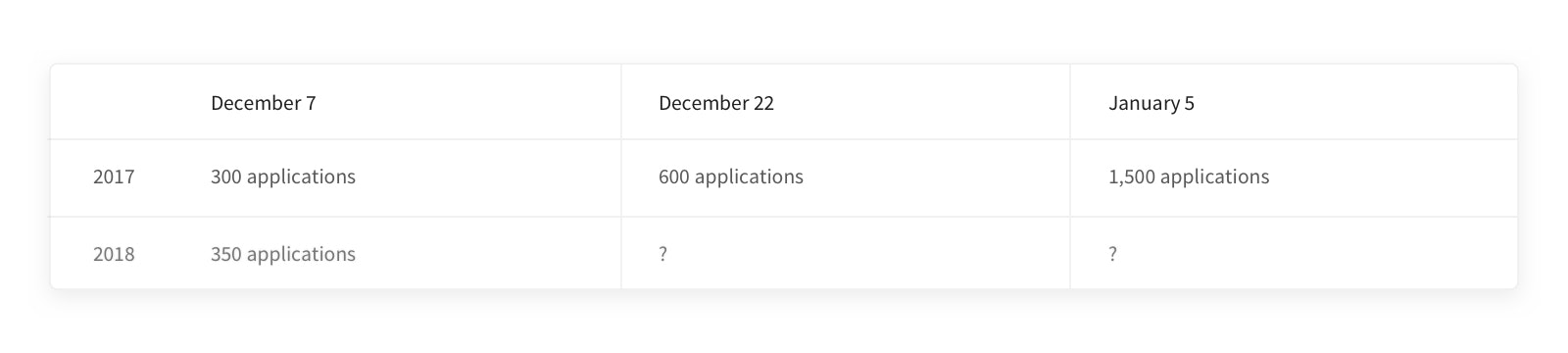 Data on Applications Submitted 2017 vs 2018
