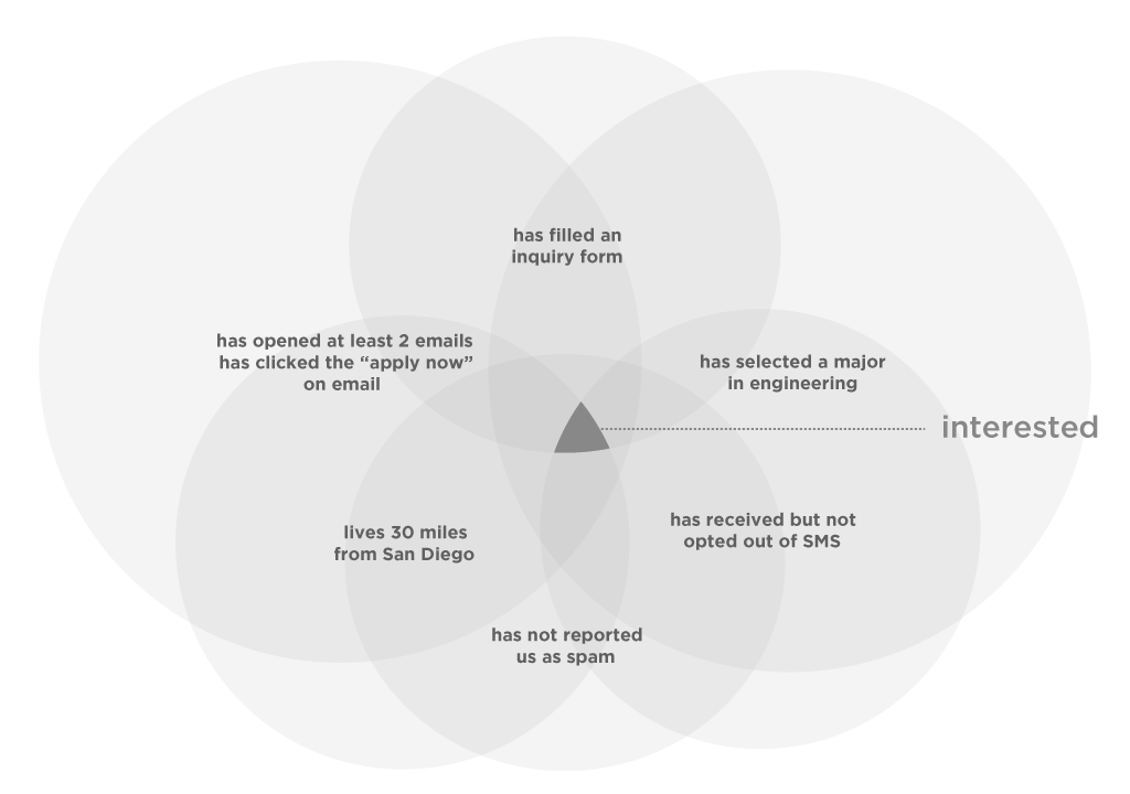 Diagram of possible criteria to determine a student that is interested in your school