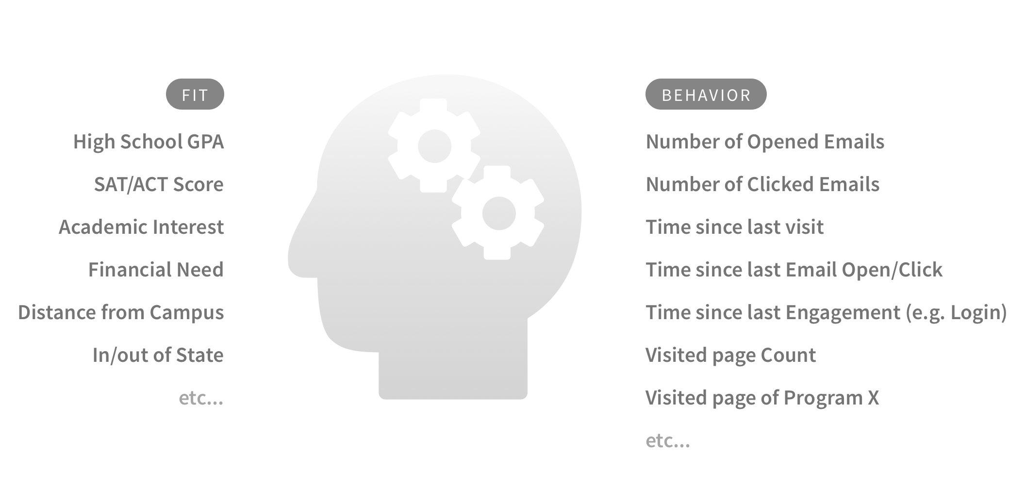 Two lists of factors for fit and behavior.