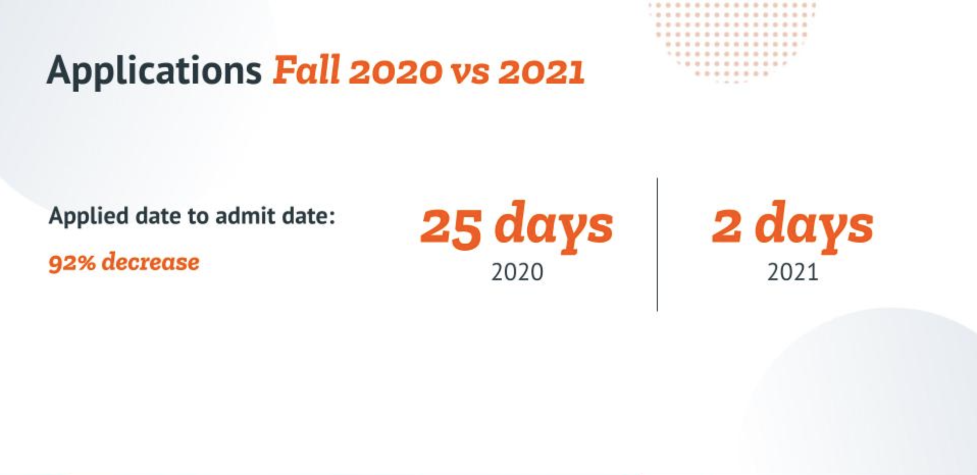 A slide from the UPCEA MEMS conference showing how SEMO decreased the time from applied to admitted by 92%, bringing the amount from 25 days to 2 days in 1 year.