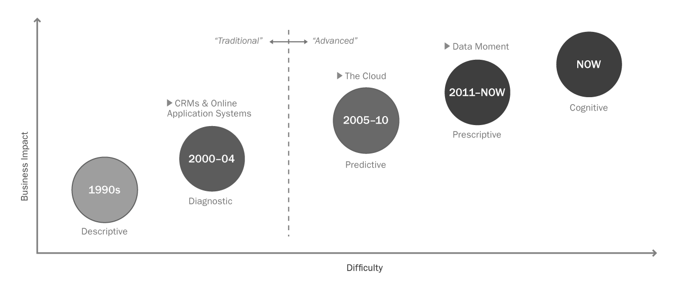 Graph showing how business impact & difficulty has moved forward from the 1990s to Now