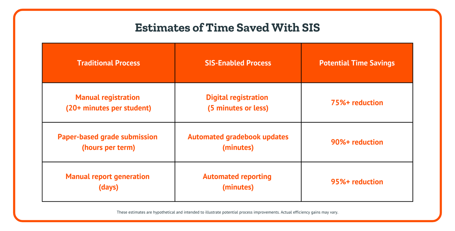Sample estimates of time savings with SIS-enabled processes. Element451.