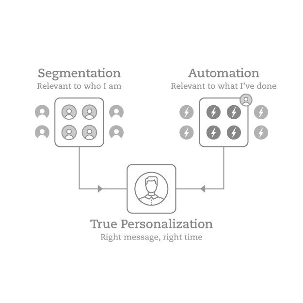 A graphic illustrating that personalization is a combination of who the student is with what the student has done.