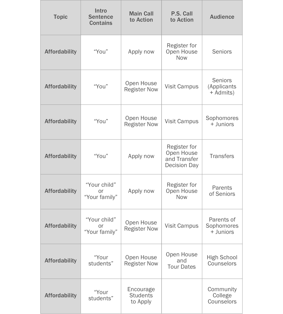 Table of how message content will differ between audiences