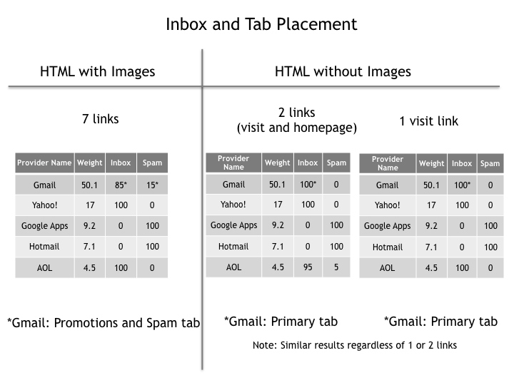 Table demonstrating that email domains prefer emails with fewer links in the text's body when filtering spam emails.