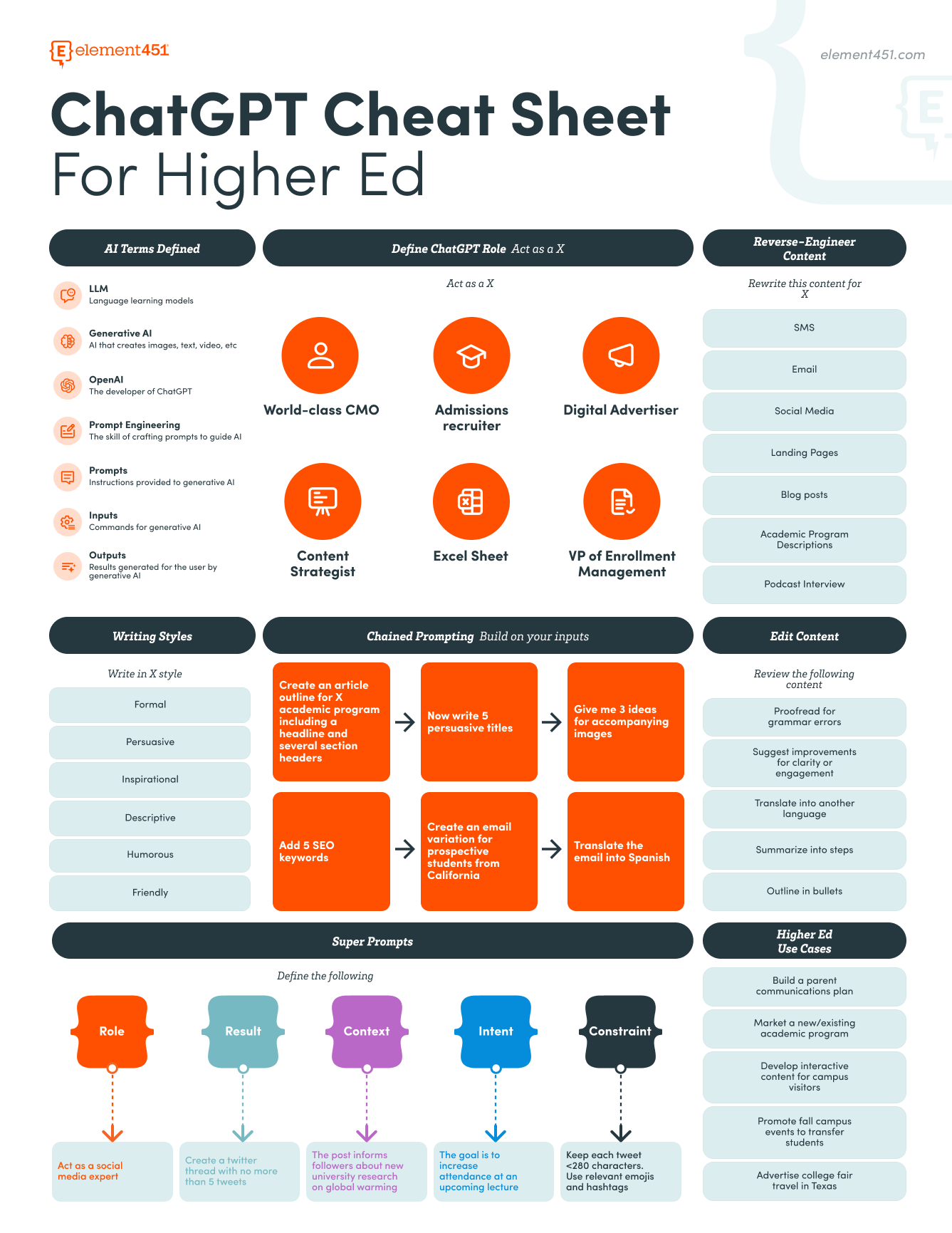 ChatGPT Cheat Sheet For Higher Ed: Your Guide To AI-Powered Marketing