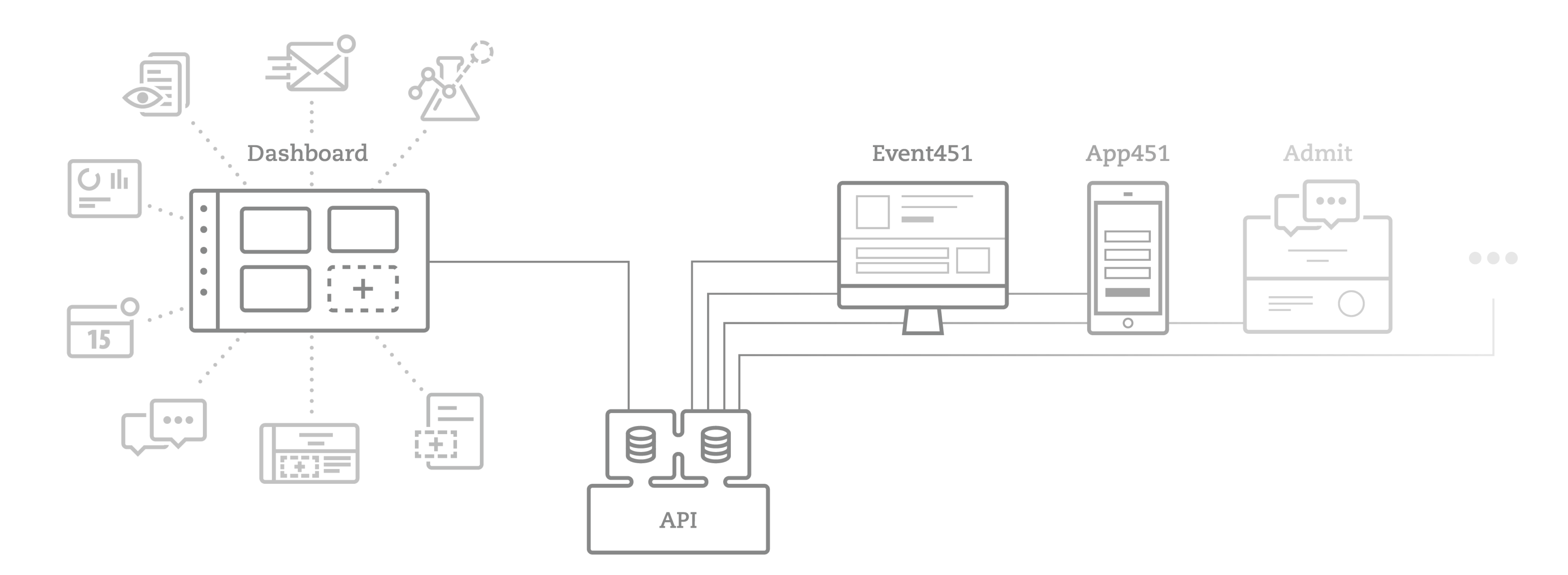 Frontend application dashboard is connected to an API and that leads to several modules such as events, applications, emails, etc.