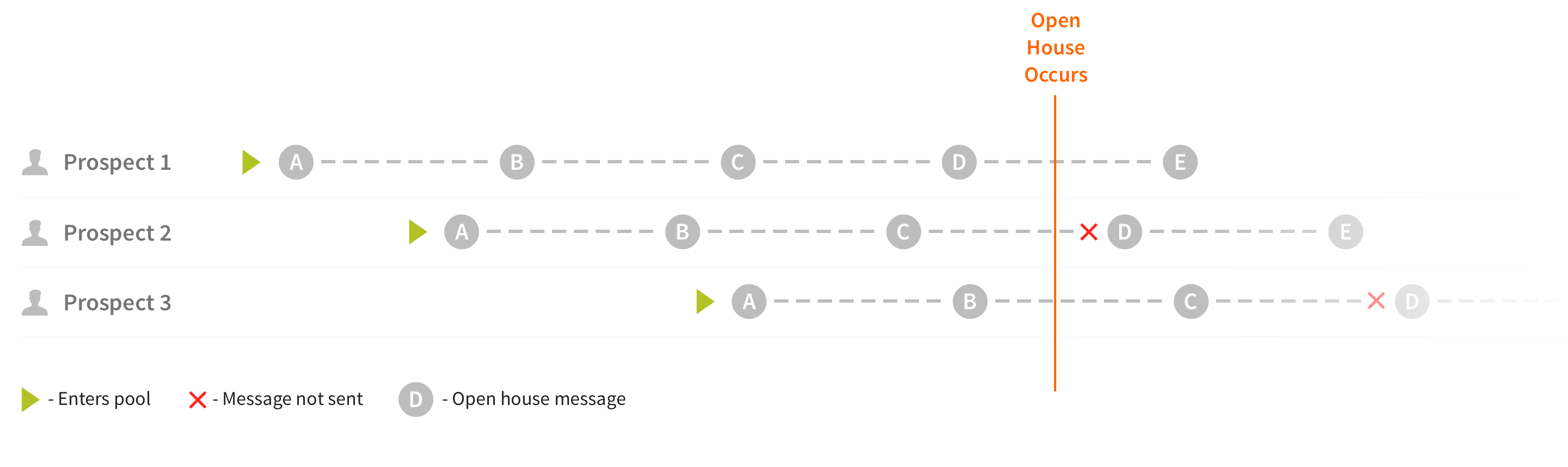 Image of prospect students moving through a workflow